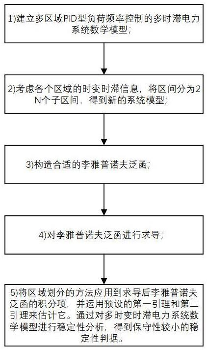 一种多区域负荷频率控制的多时变延迟电力系统稳定性分析方法