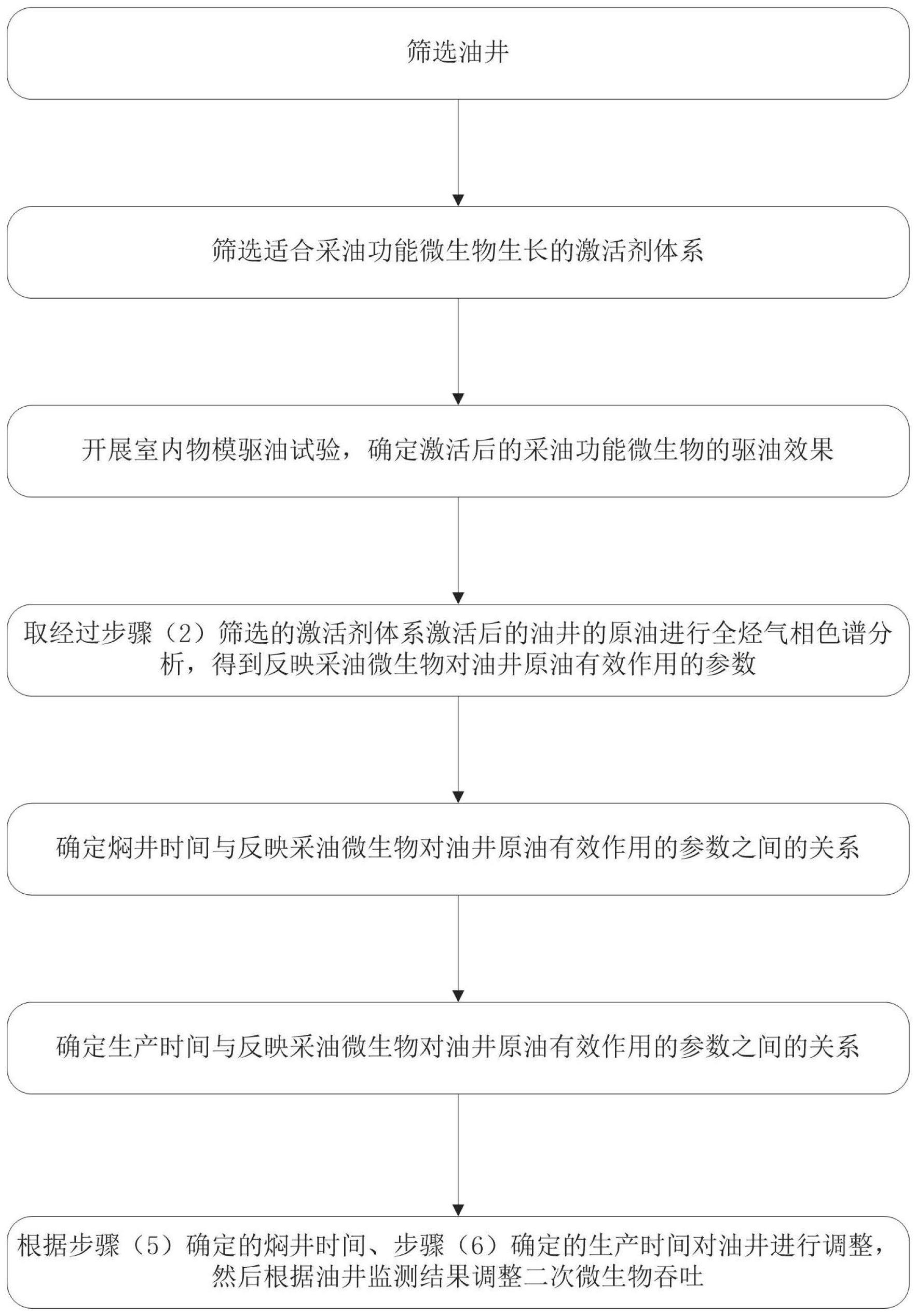 利用原油色谱参数监测调控微生物单井吞吐的方法与流程