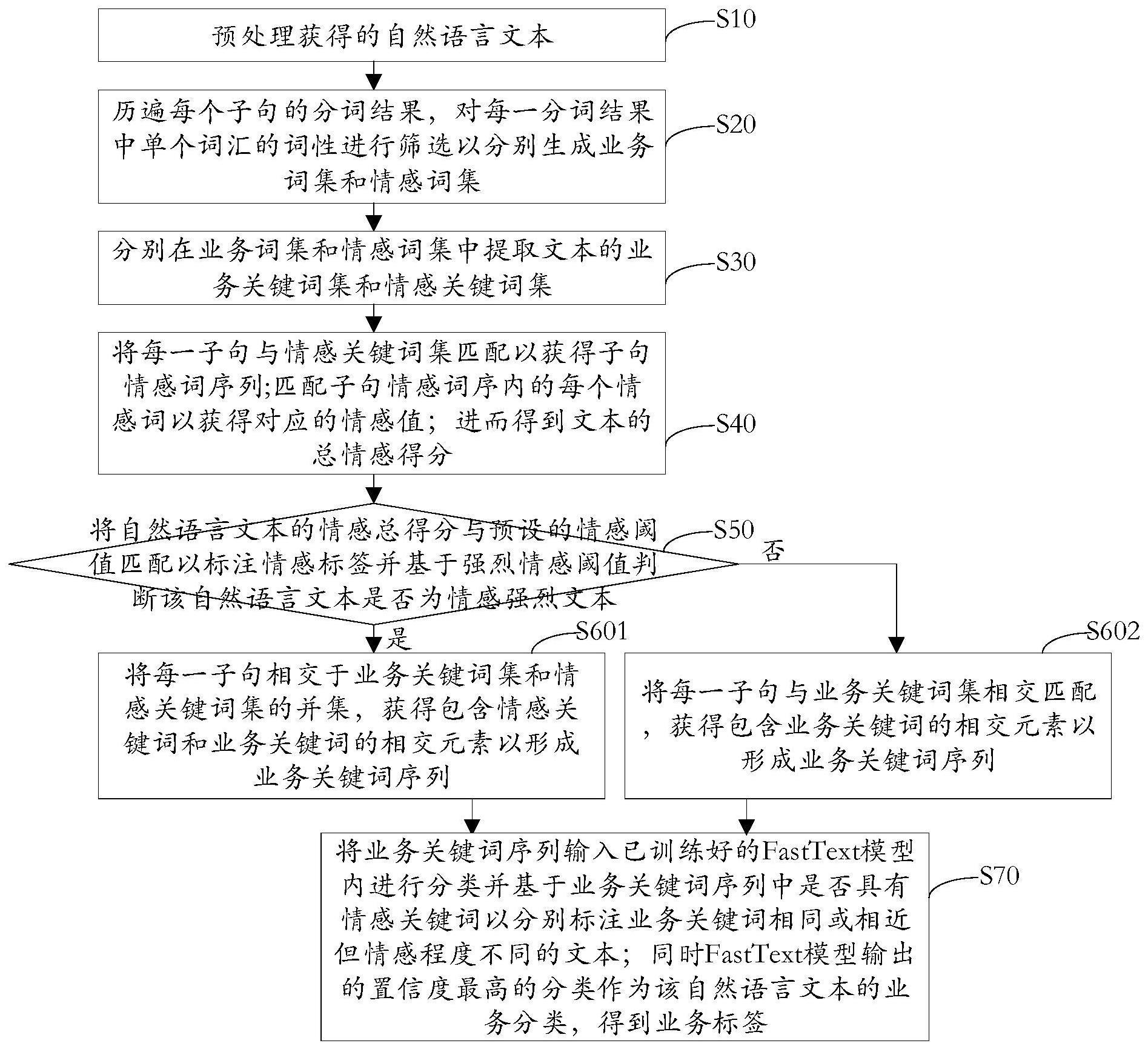 应用于城市大脑自然语言处理的文本标注方法及装置与流程