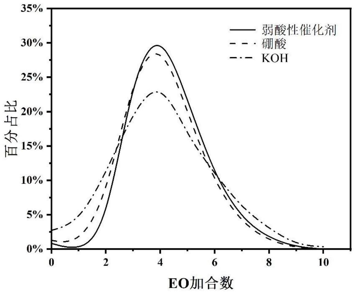 一种弱酸性催化剂及其制备和应用、烷基胺聚氧乙烯醚及其制备方法与流程