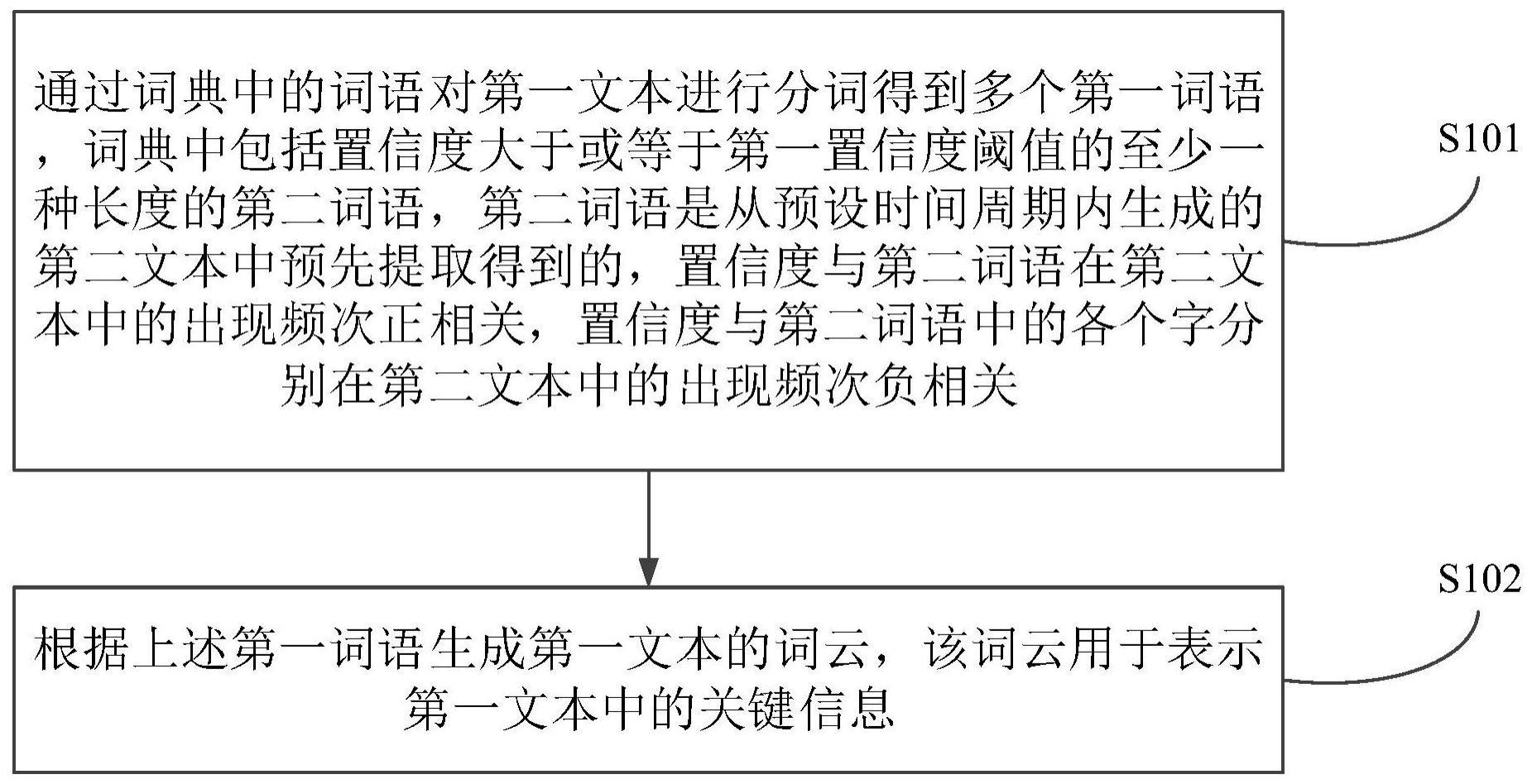 词云生成方法及设备与流程