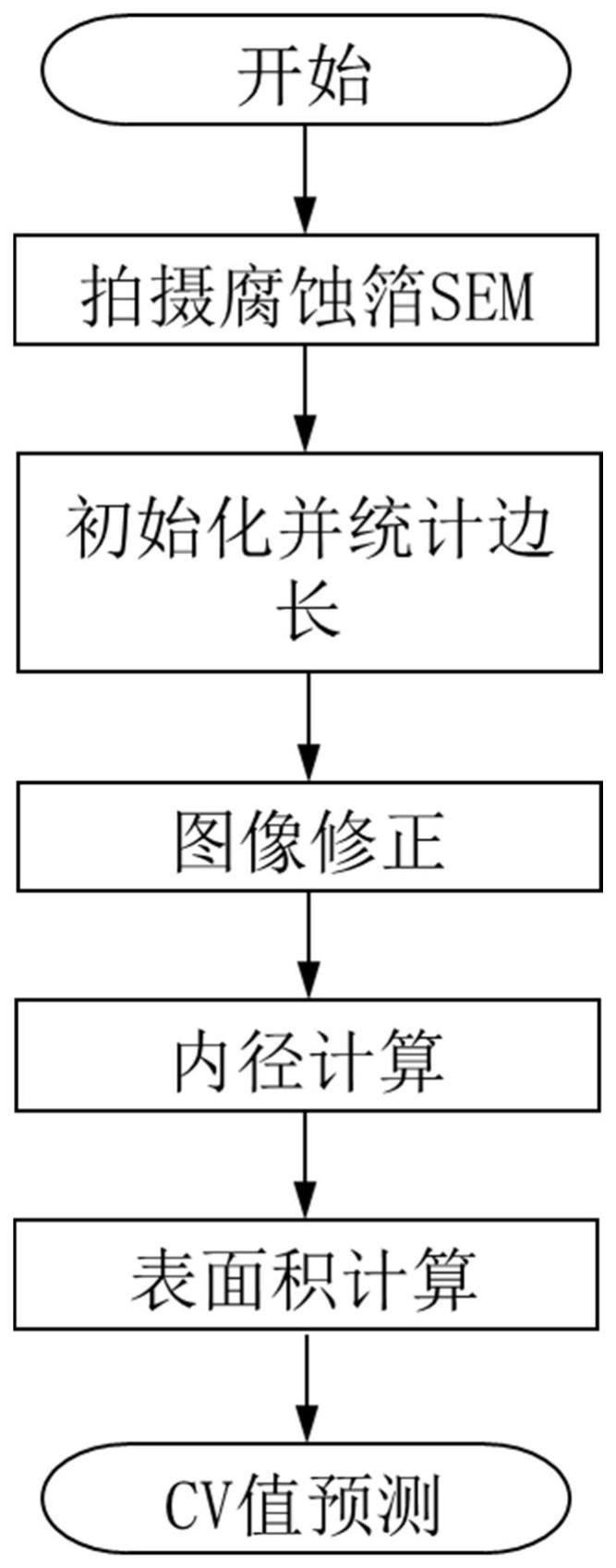 一种基于机器学习的腐蚀铝箔各形成电压下CV预测方法