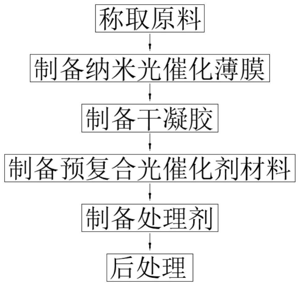 一种复合光催化剂材料的制备及其在光催化制氢方面的应用