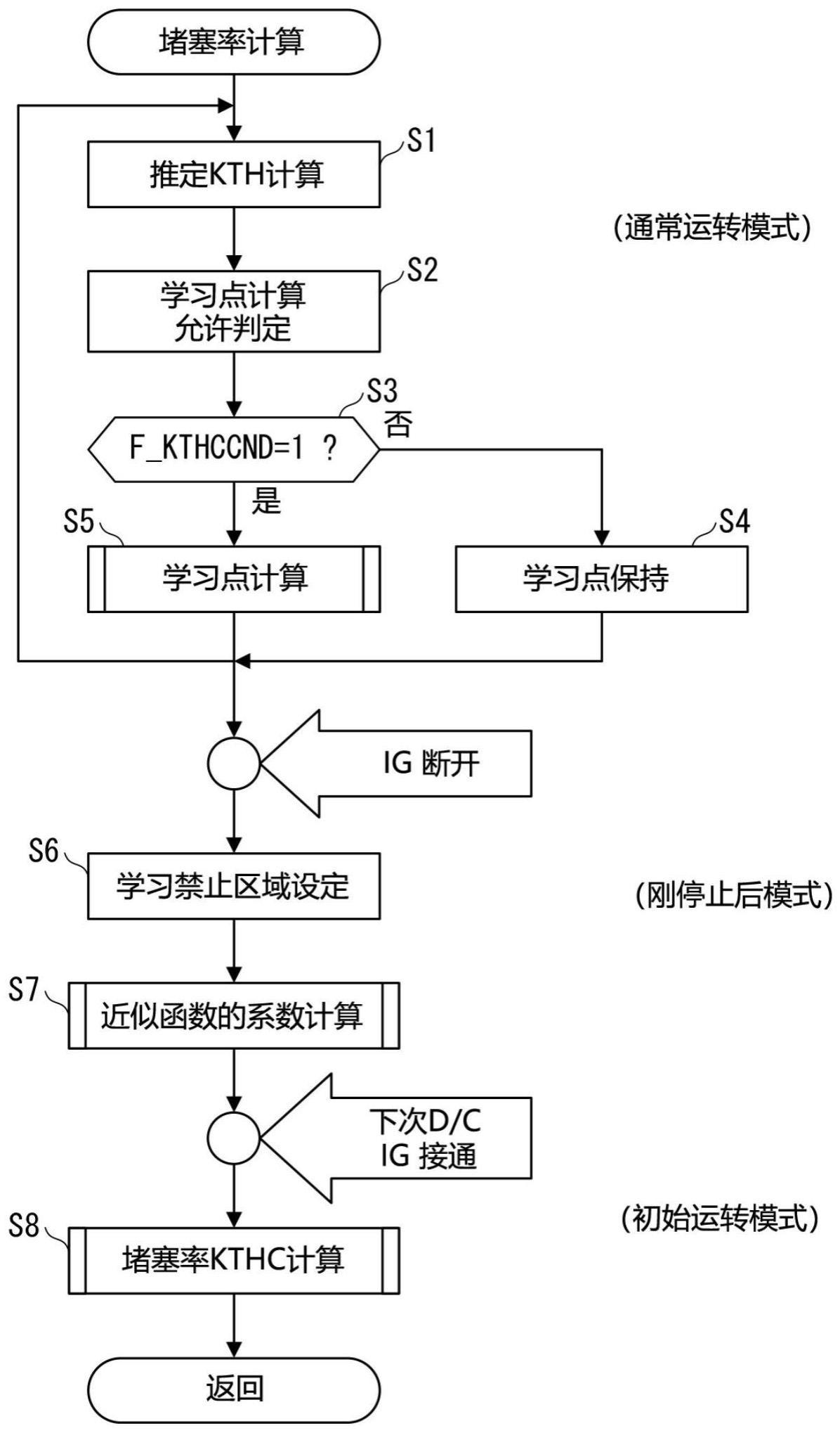 内燃机的控制装置的制作方法