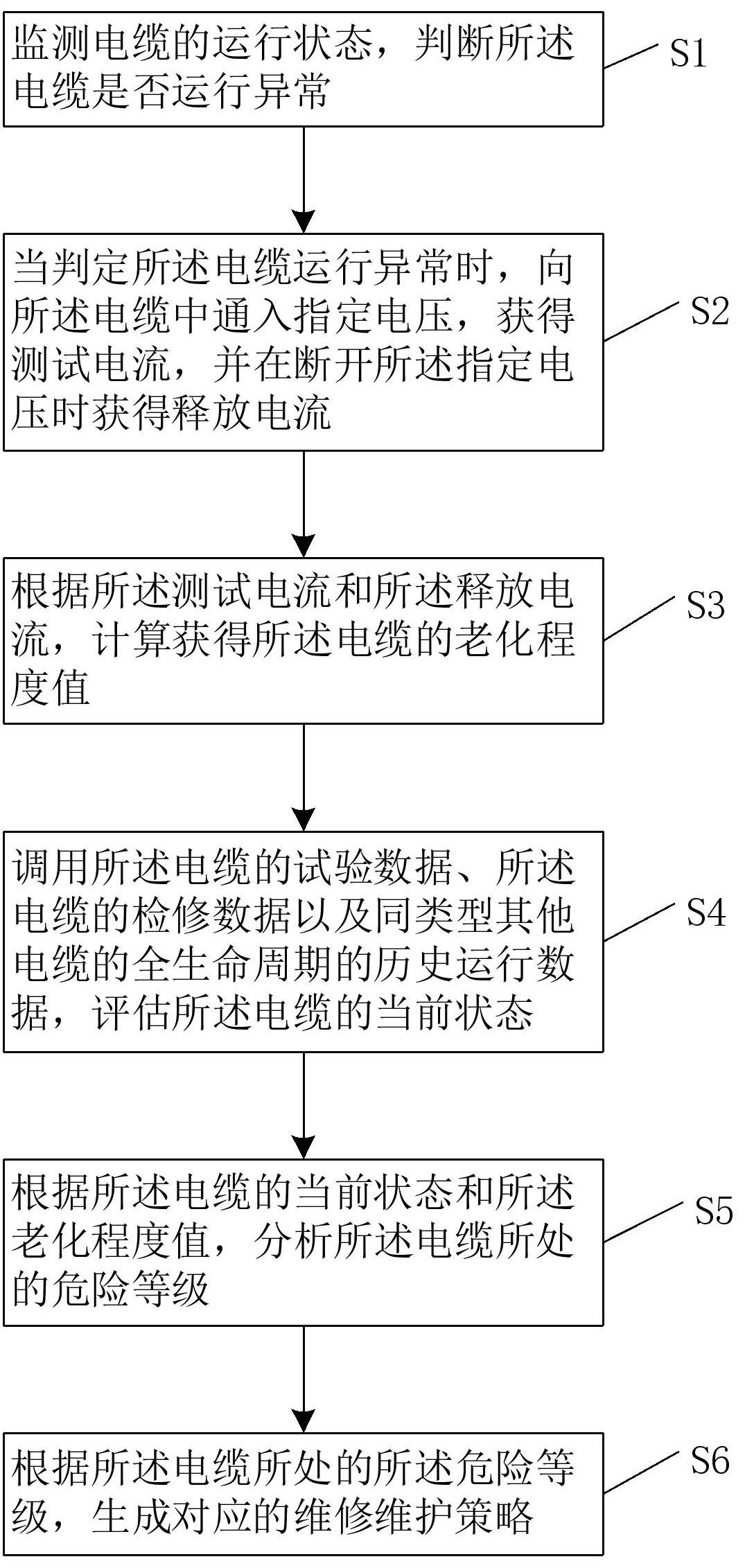 一种电力电缆老化状态评估方法与流程