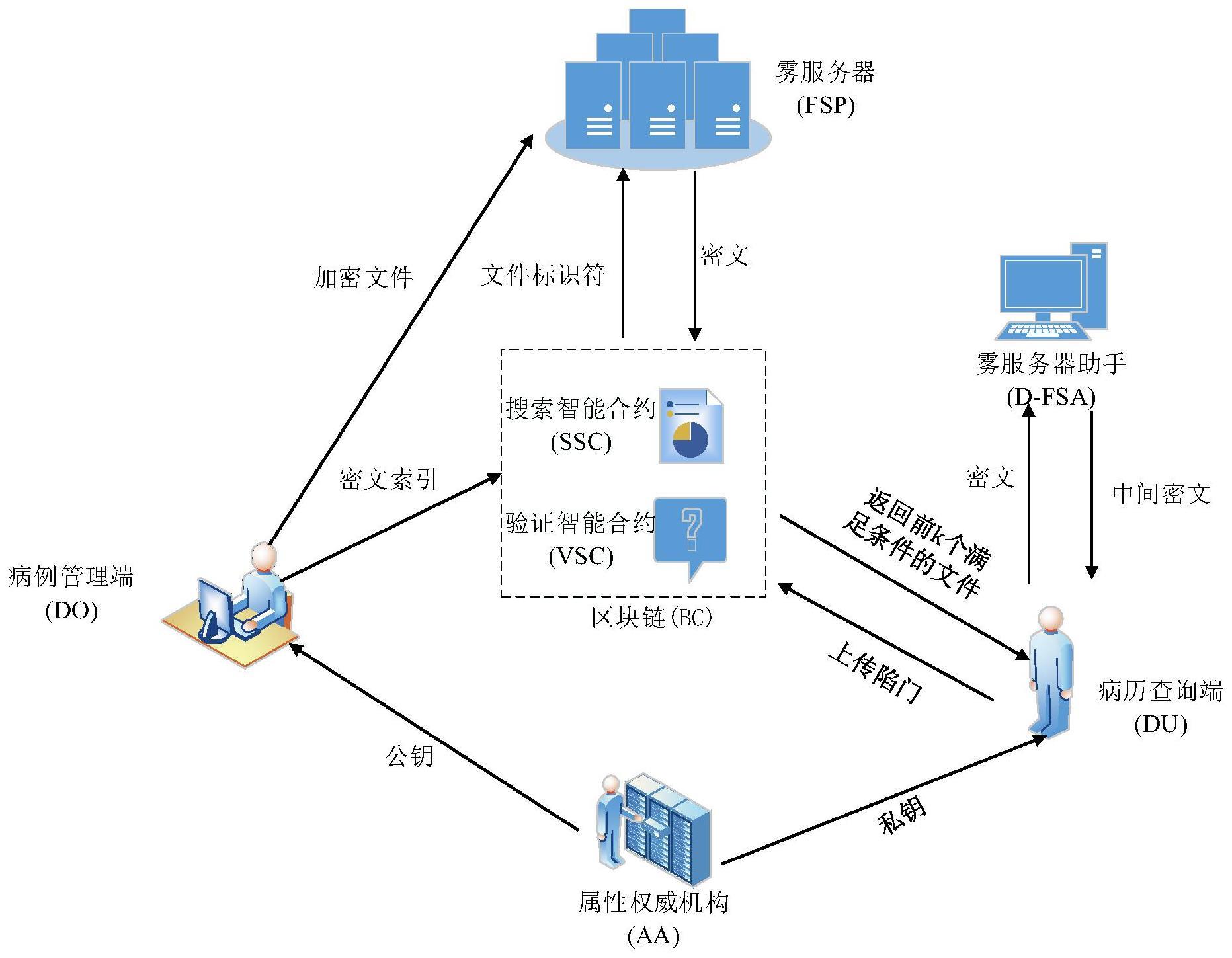 一种基于国密算法的智能医疗数据安全共享方法