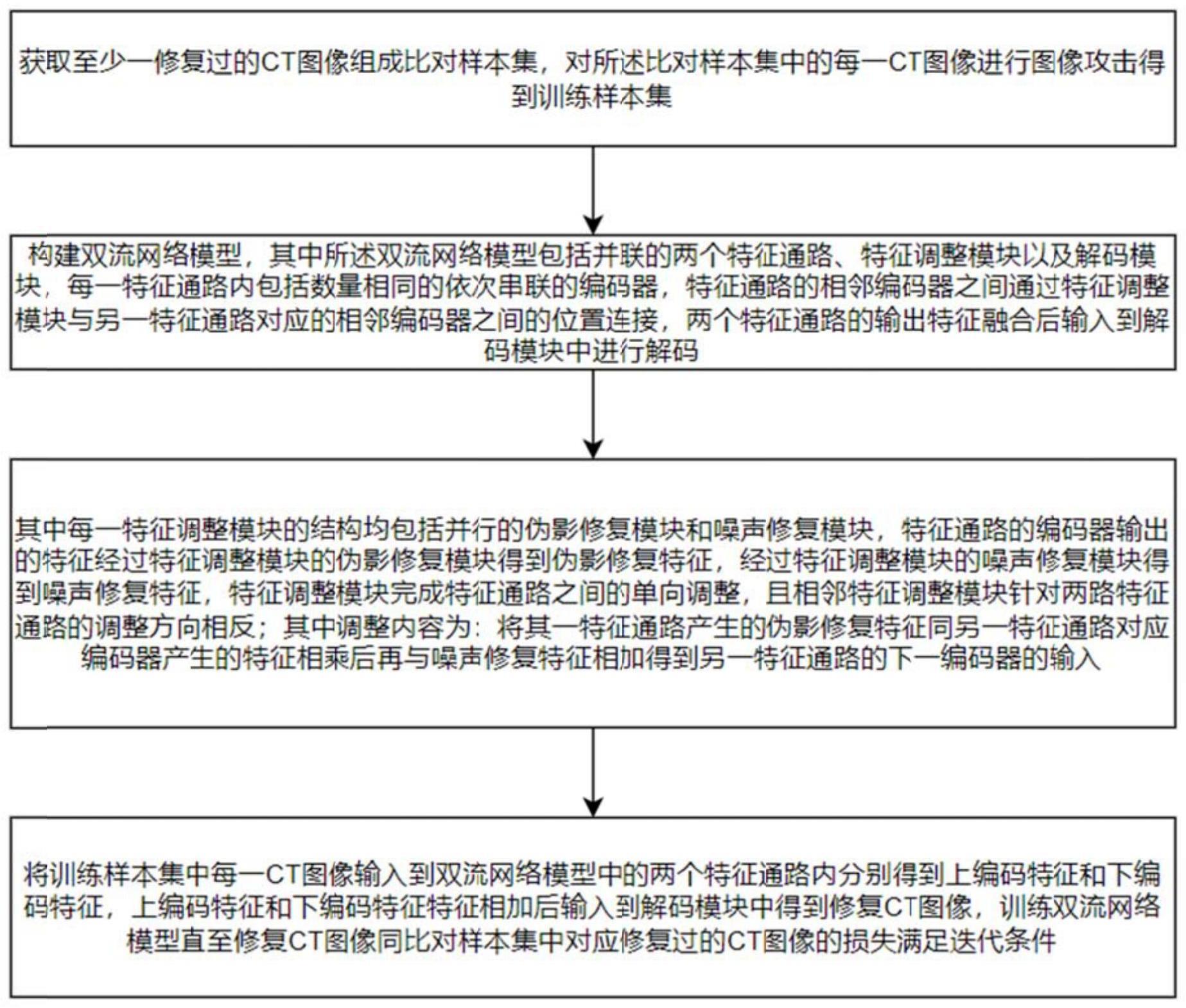 用于CT图像修复的双流网络模型的构建方法、装置及应用与流程