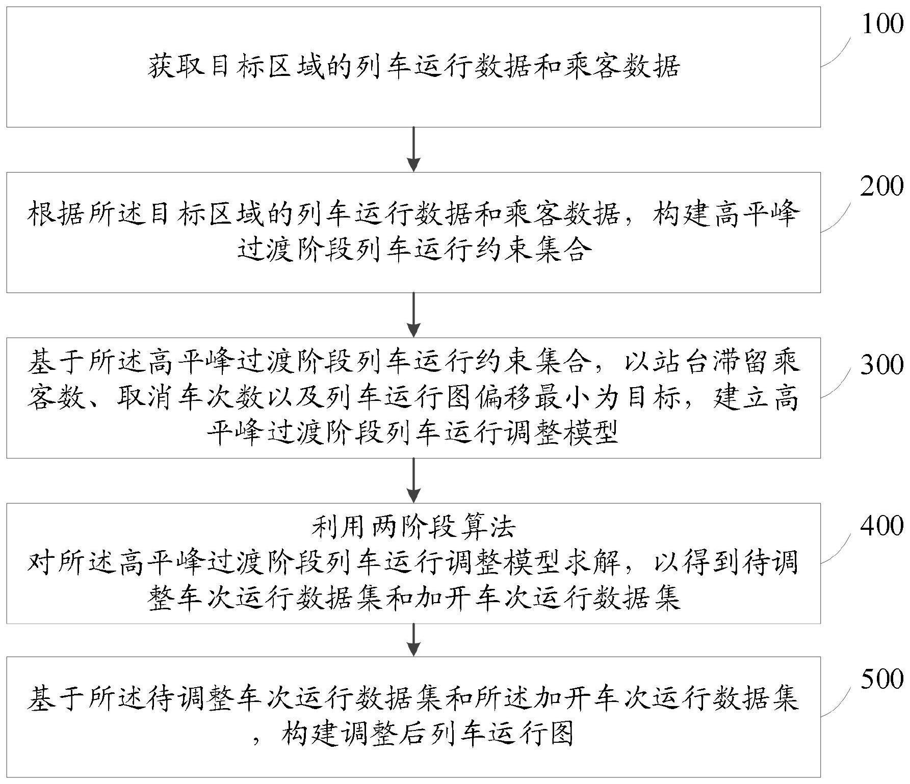 城轨高平峰过渡阶段列车运行图调整方法、系统及设备