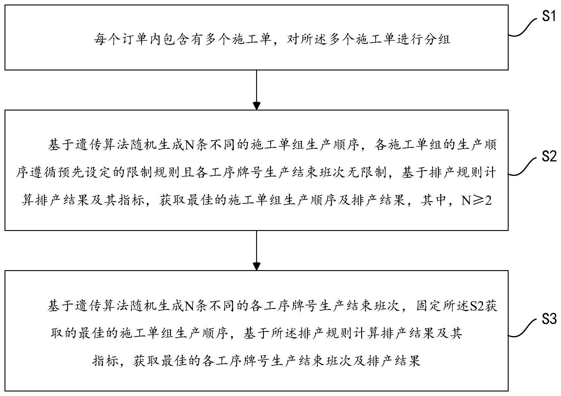 基于遗传算法的排产方法与流程