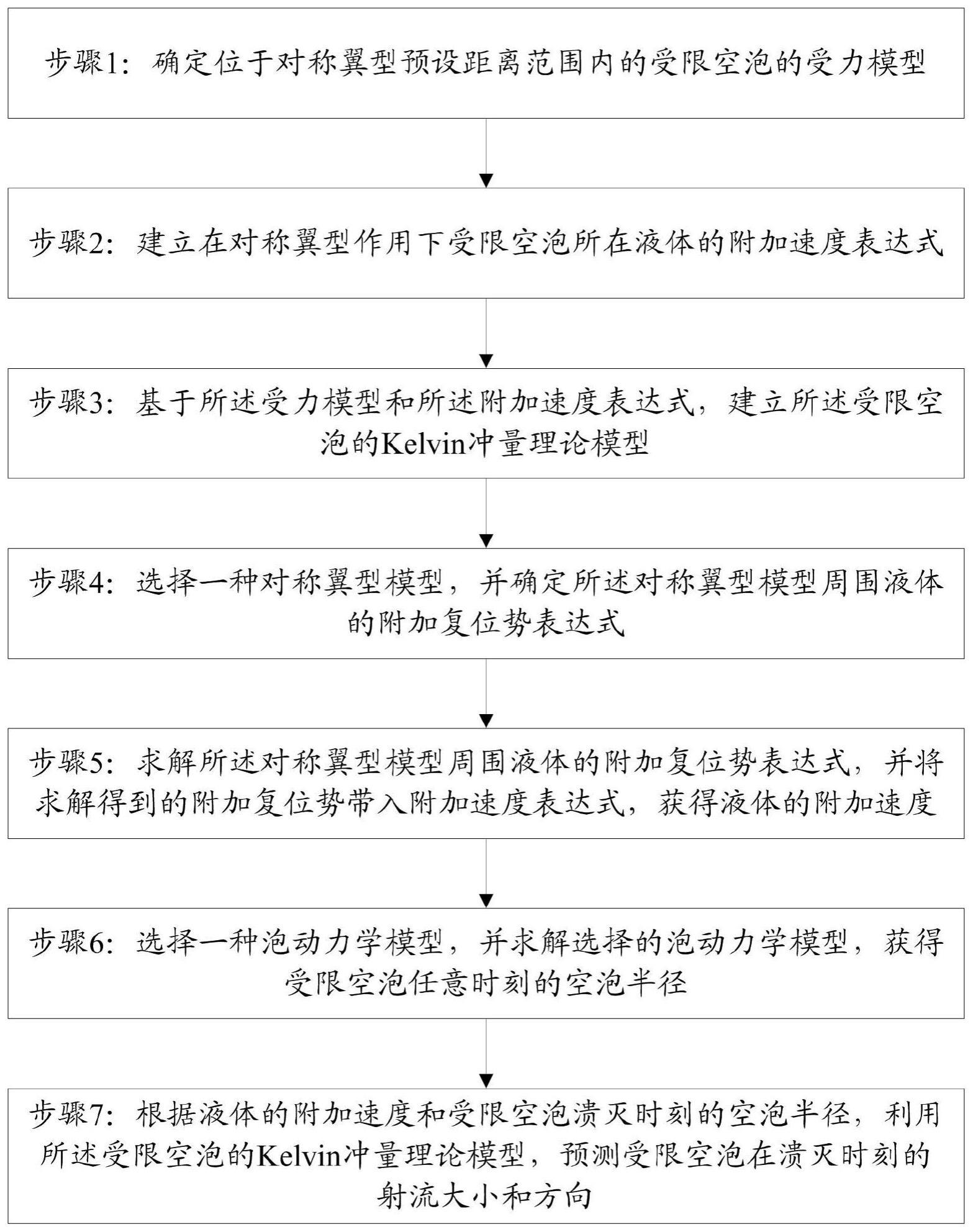 对称翼型附近受限空泡溃灭行为预测方法、系统及设备