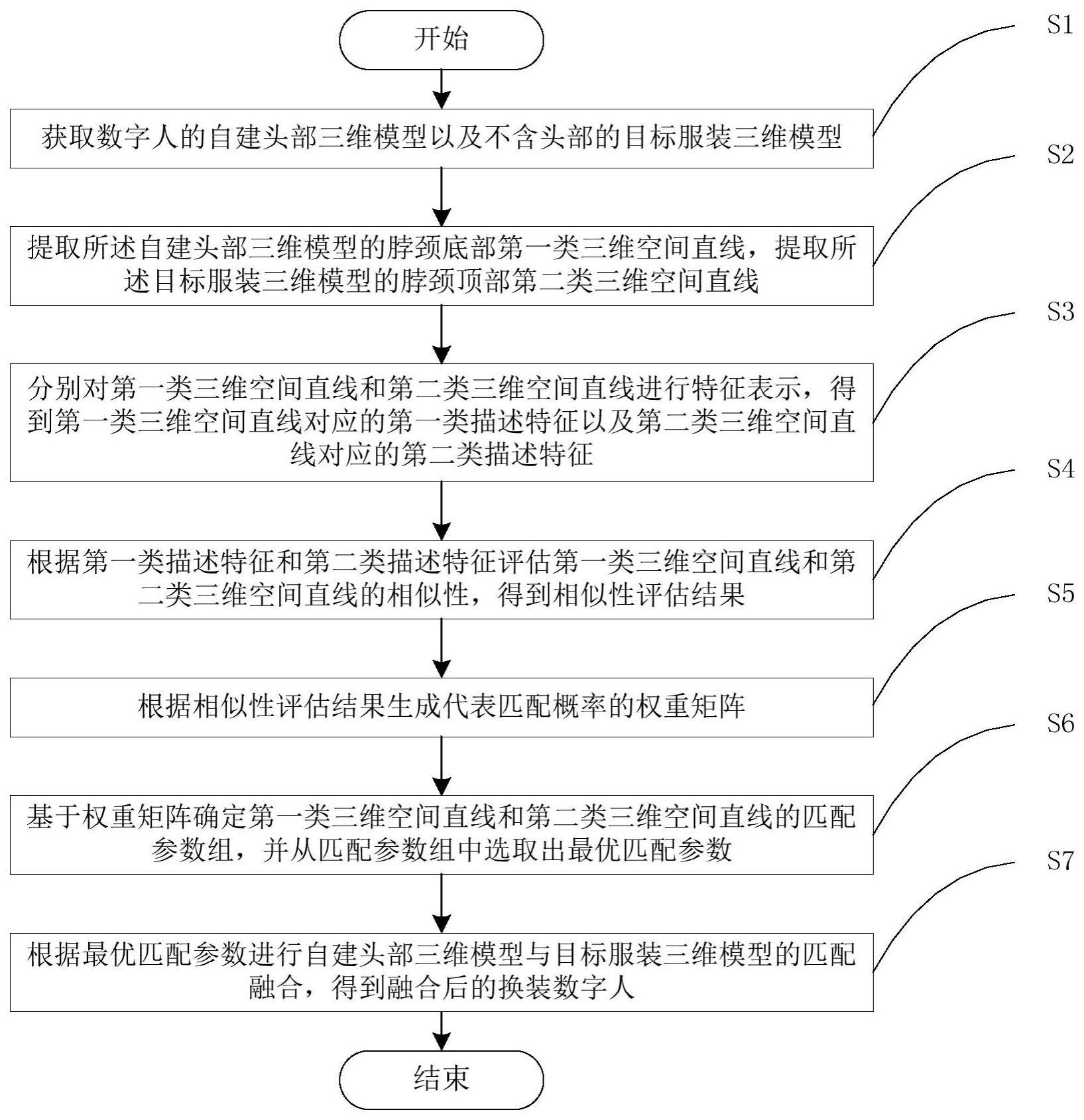 一种数字人换装模型融合方法、系统及存储介质与流程