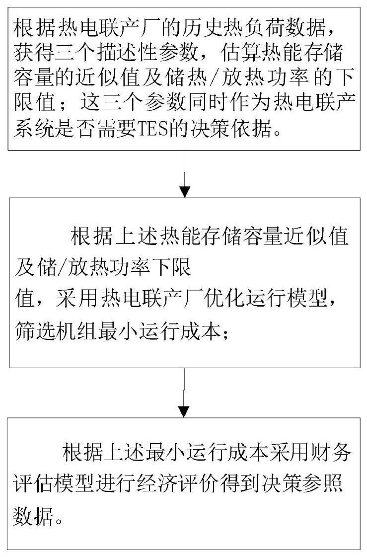 一种热电厂中热能储存规模及优化运行的评估方法