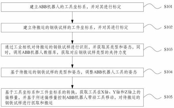 一种基于ABB机器人的自动识别搬运钢铁试样的方法与流程