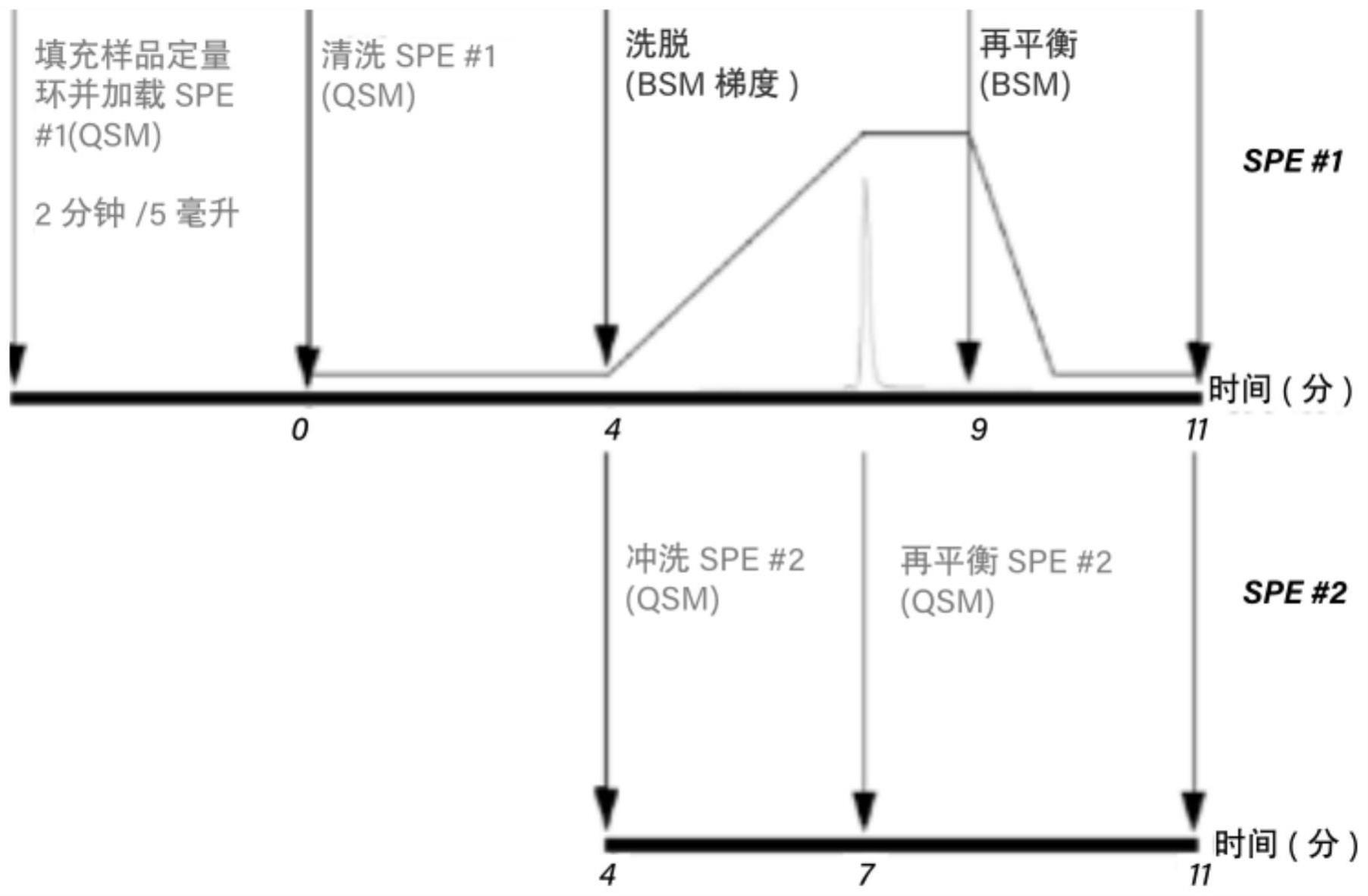 生物样品中新型载体制剂所释放游离药物的在线SPE分离方法与流程