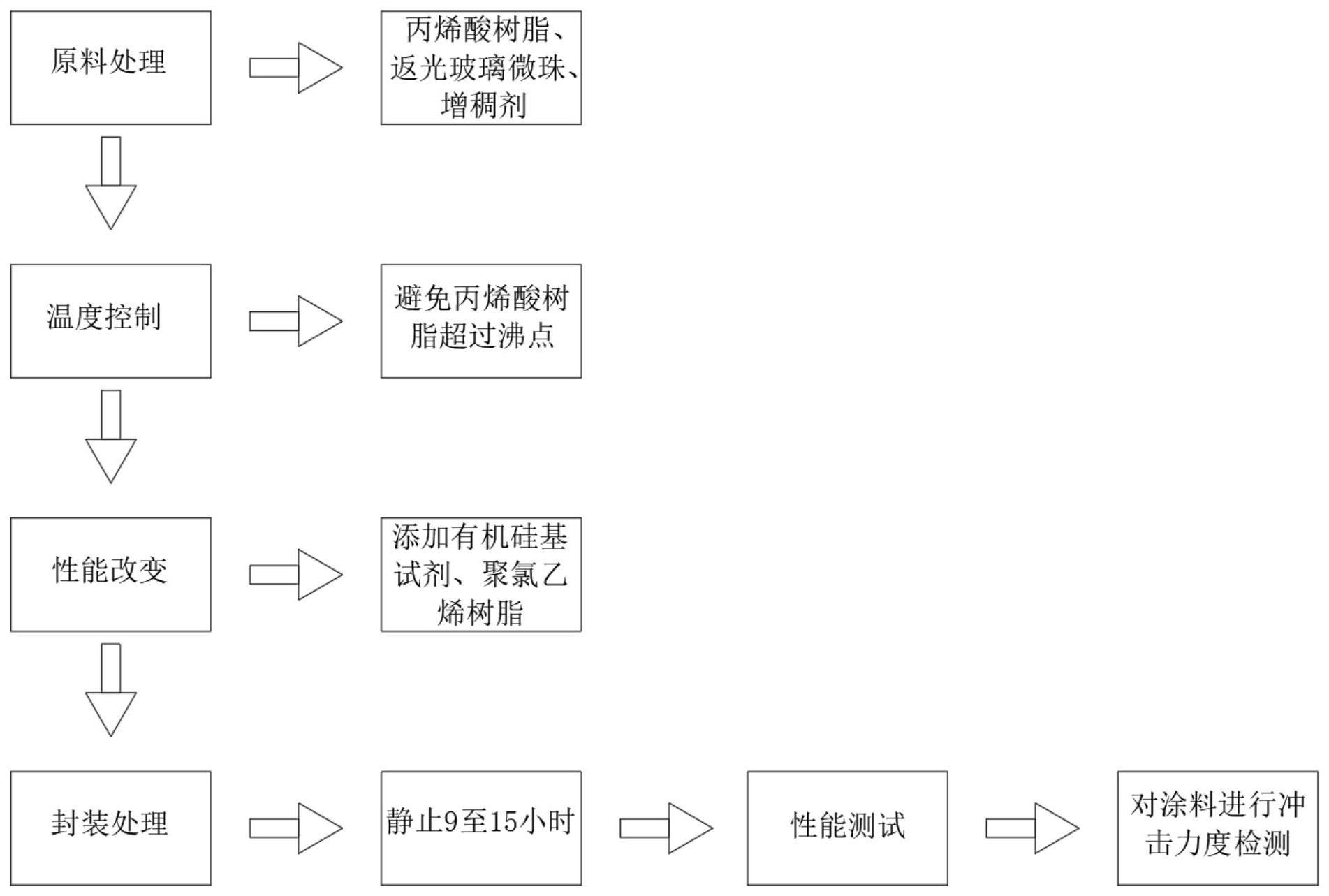 用于马路的防反光耐磨型涂料的制作方法