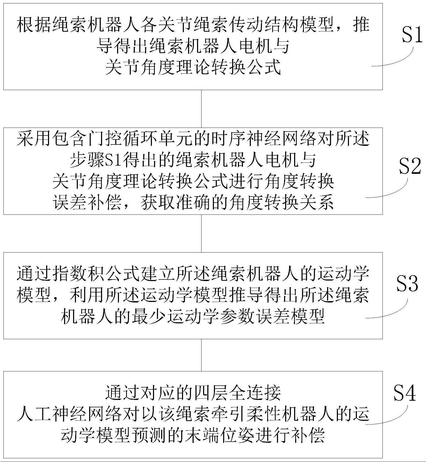 绳索机器人的电机与关节角度转换修正及运动学标定方法与流程