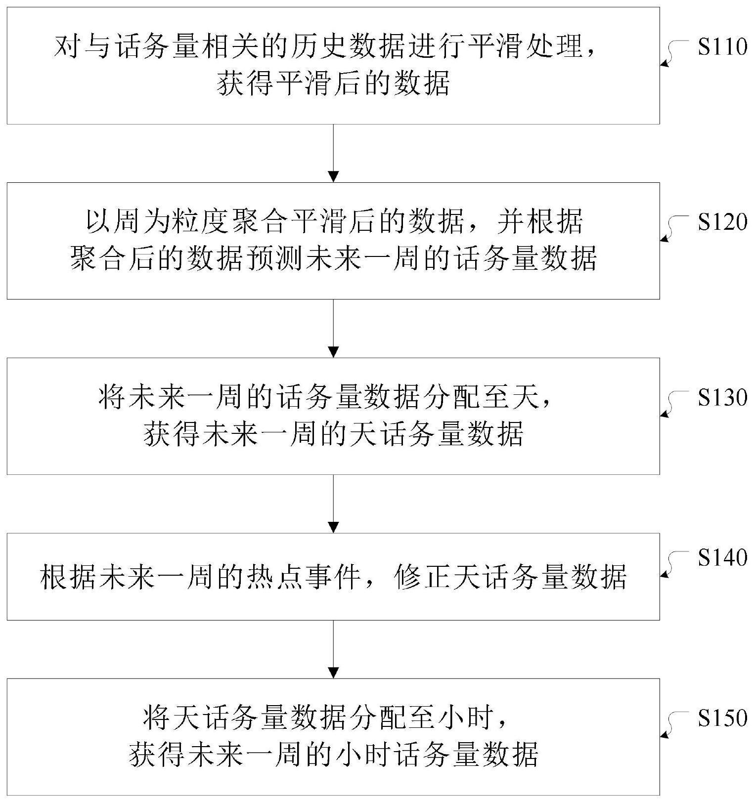 话务量预测方法、装置、电子设备和存储介质与流程