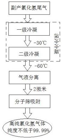 一种氯甲苯生产的副产尾气制备高纯氯化氢的工艺和设备的制作方法