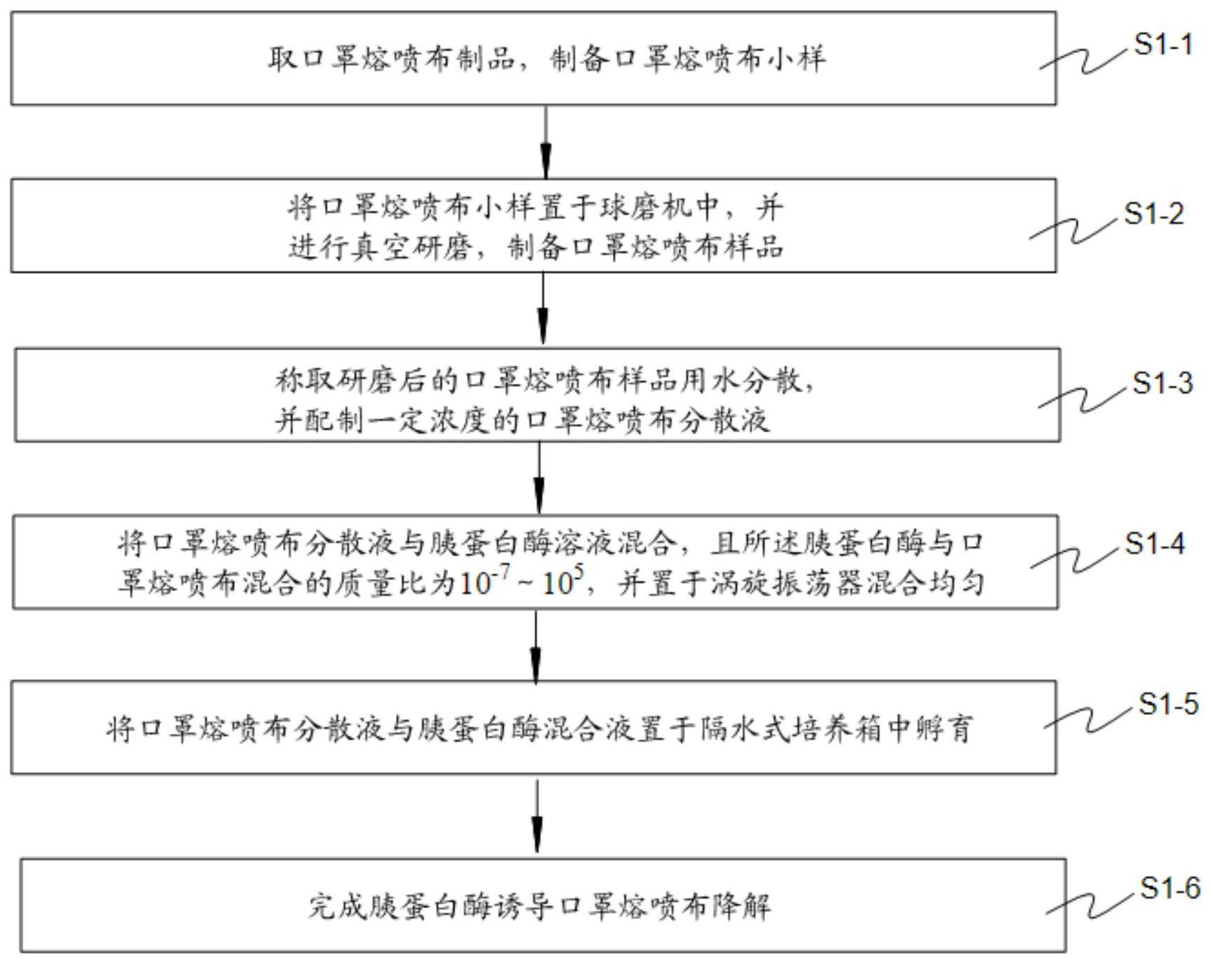 胰蛋白酶诱导口罩熔喷布降解方法及其降解产物分析方法