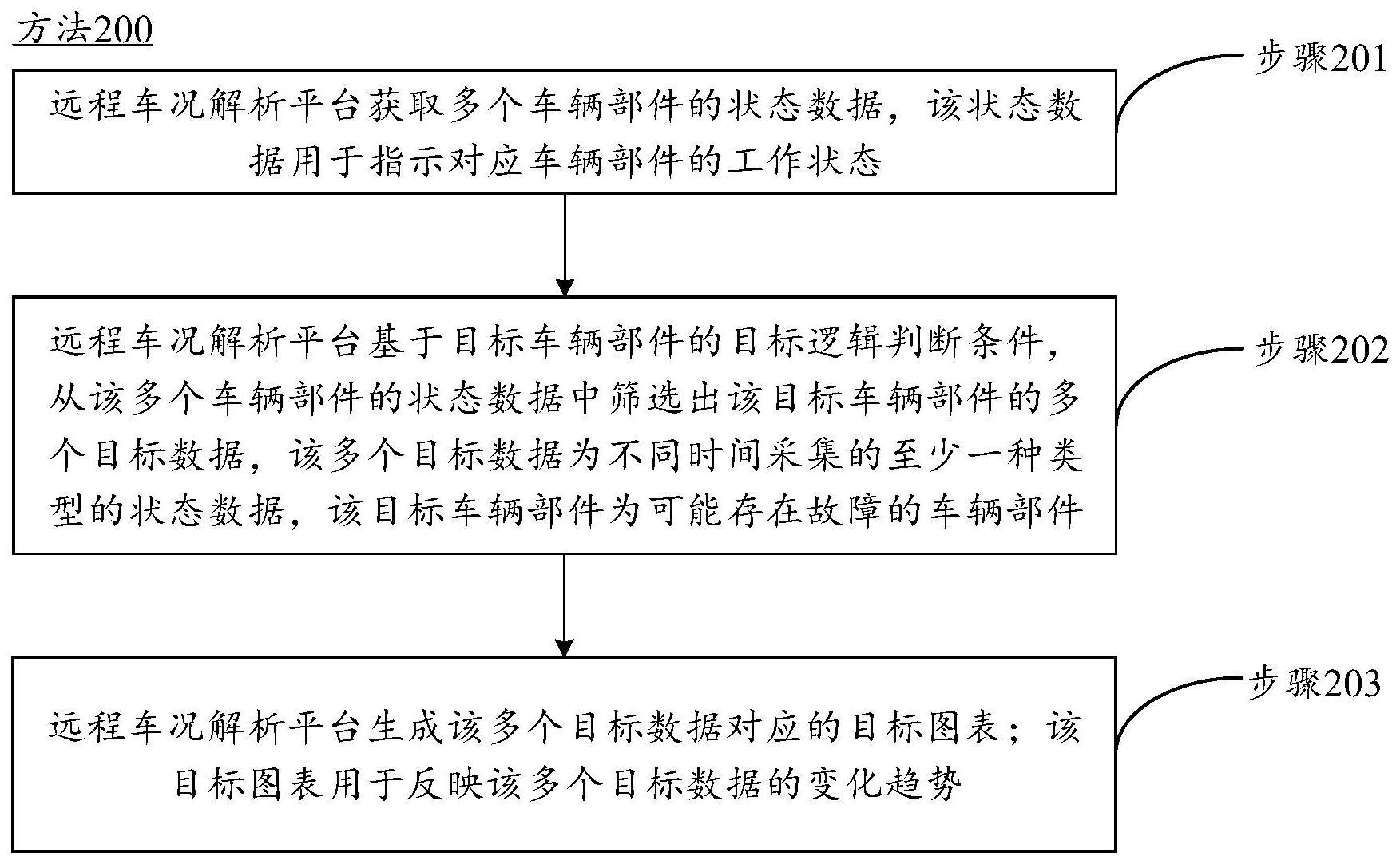 数据分析方法、装置、远程车况解析平台及存储介质与流程