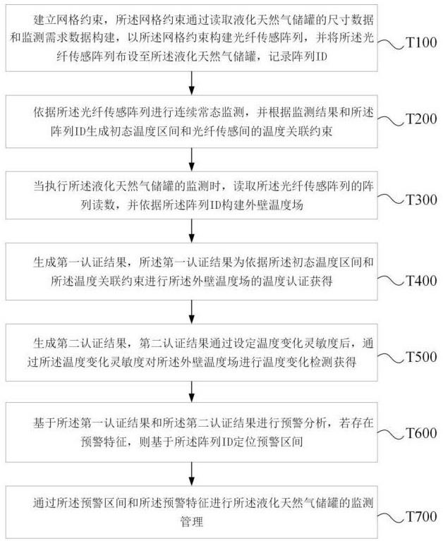 一种基于光纤传感的液化天然气储罐监测预警方法与流程