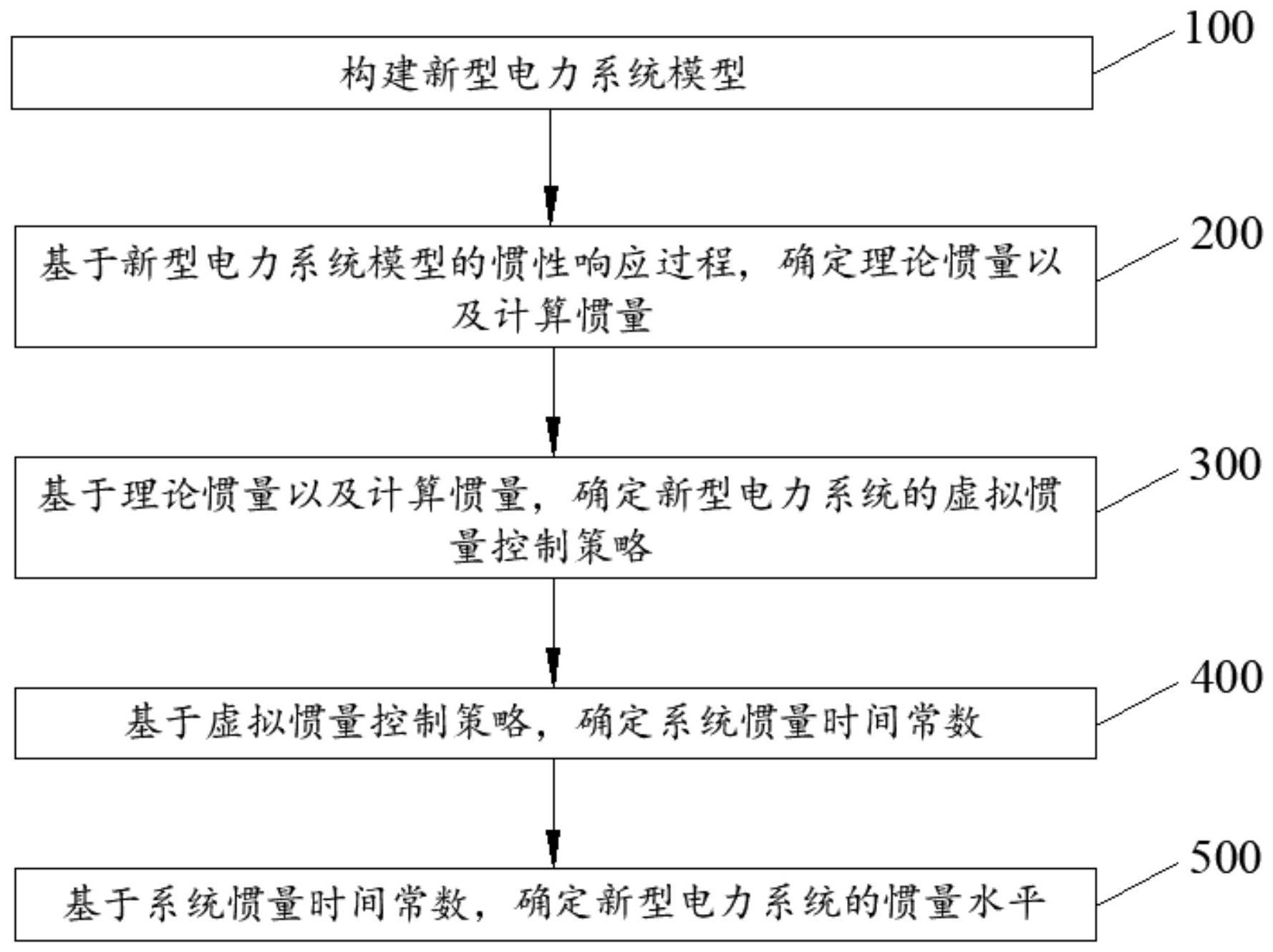 新型电力系统的惯量水平评估方法、装置及设备、介质与流程