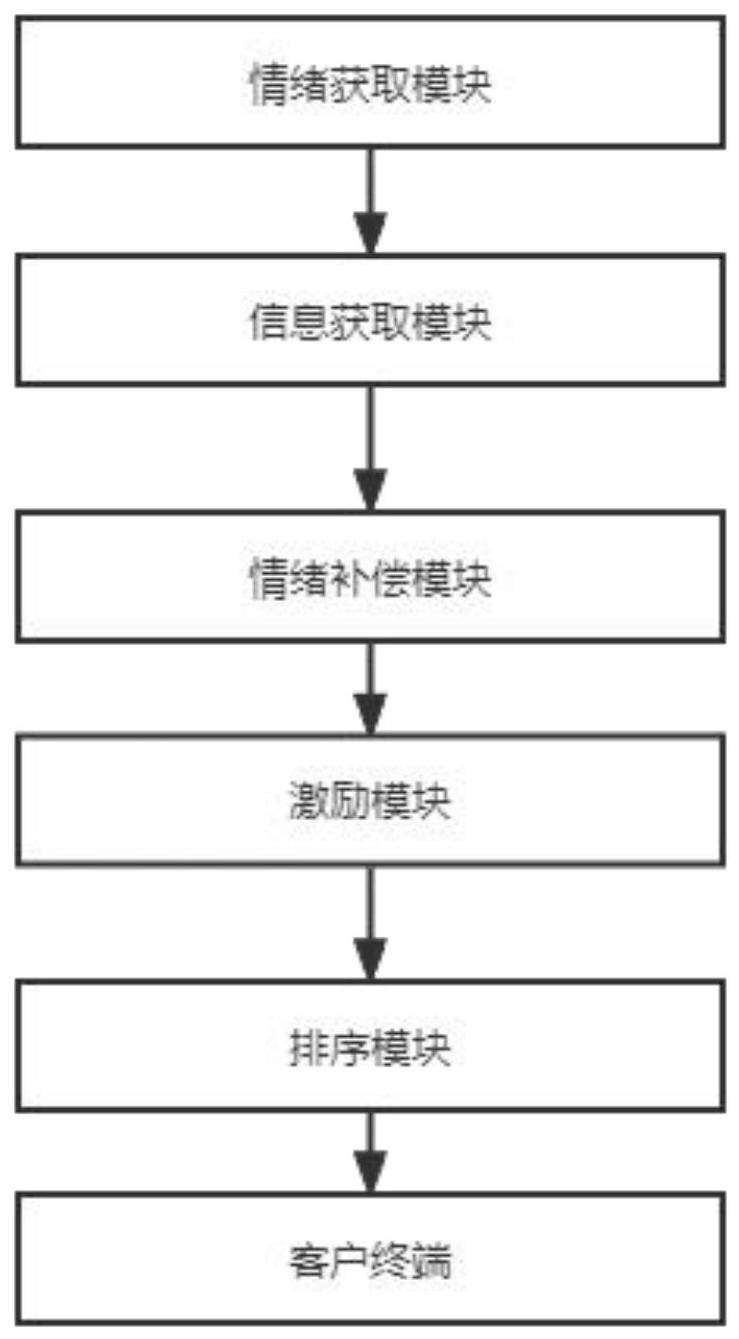 一种客户情绪引导模型的制作方法