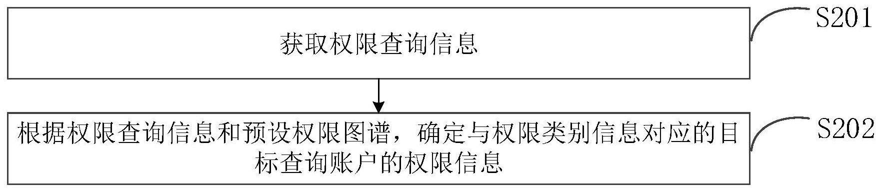 权限查询方法、装置、设备及存储介质与流程