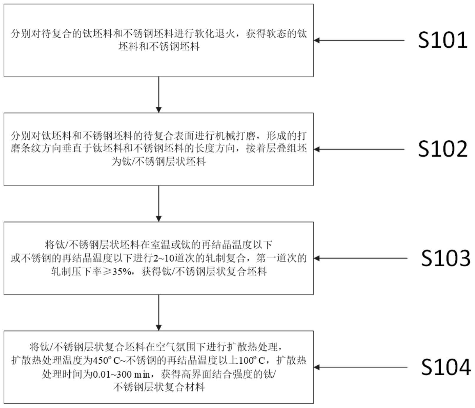 一种高界面结合强度钛/不锈钢层状复合材料及制备方法