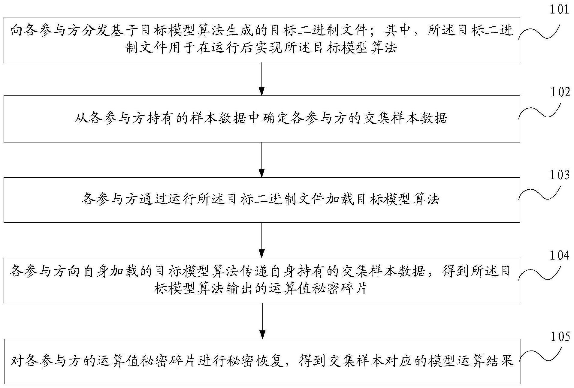 安全多方计算的模型运算方法、装置、电子设备及介质与流程