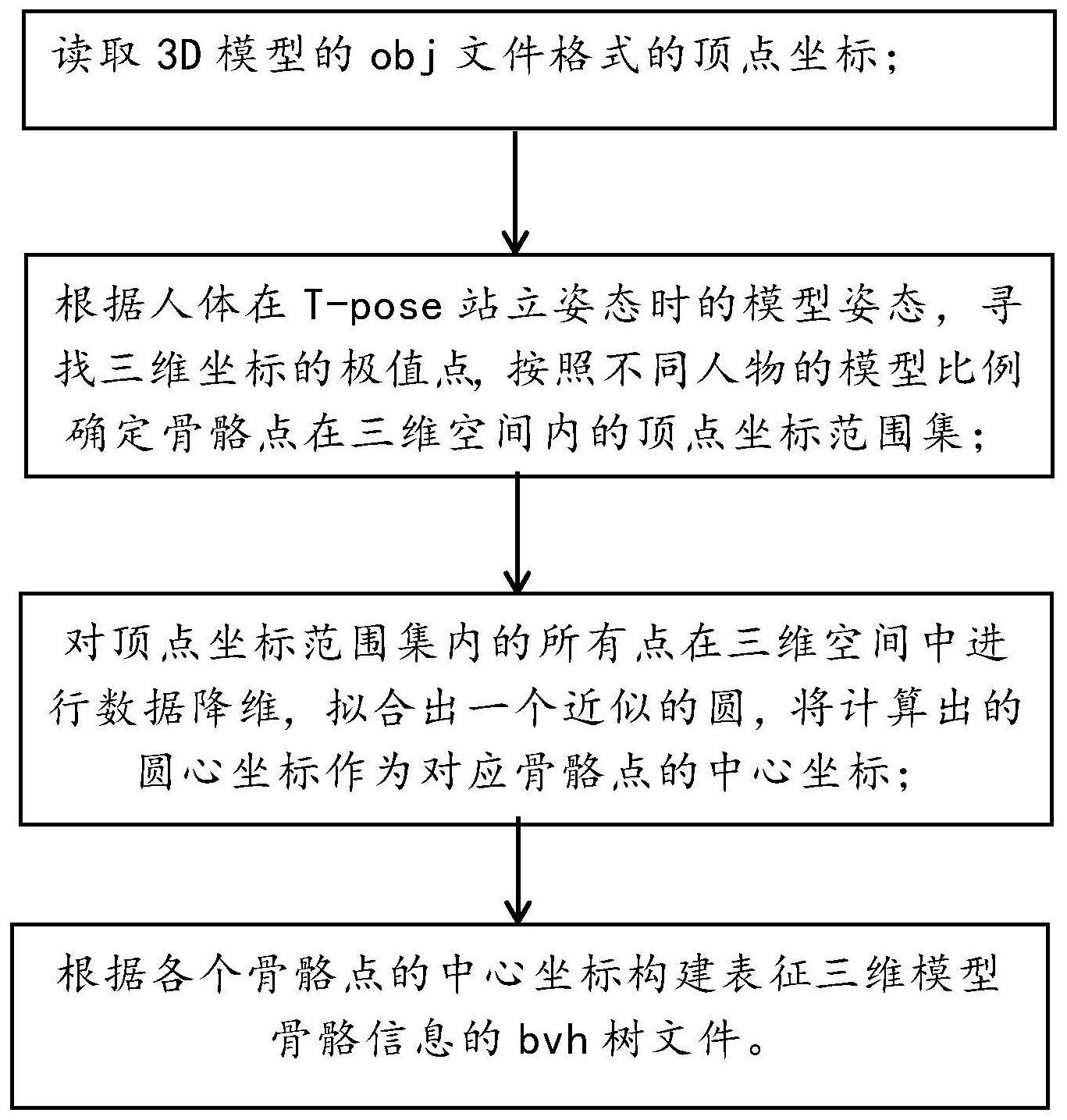 三维模型自动绑骨的方法及计算机存储介质与流程