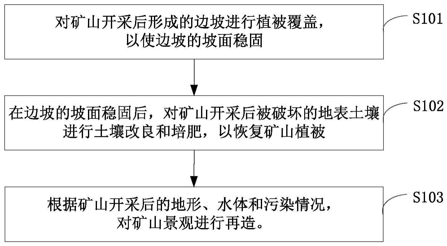 矿山生态环境快速修复与景观再造方法与流程