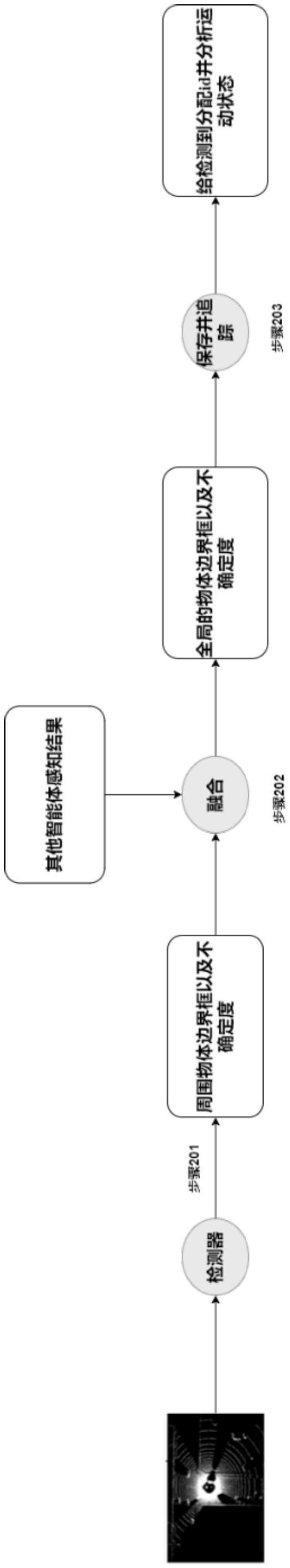 多智能体协作的3D对象检测方法