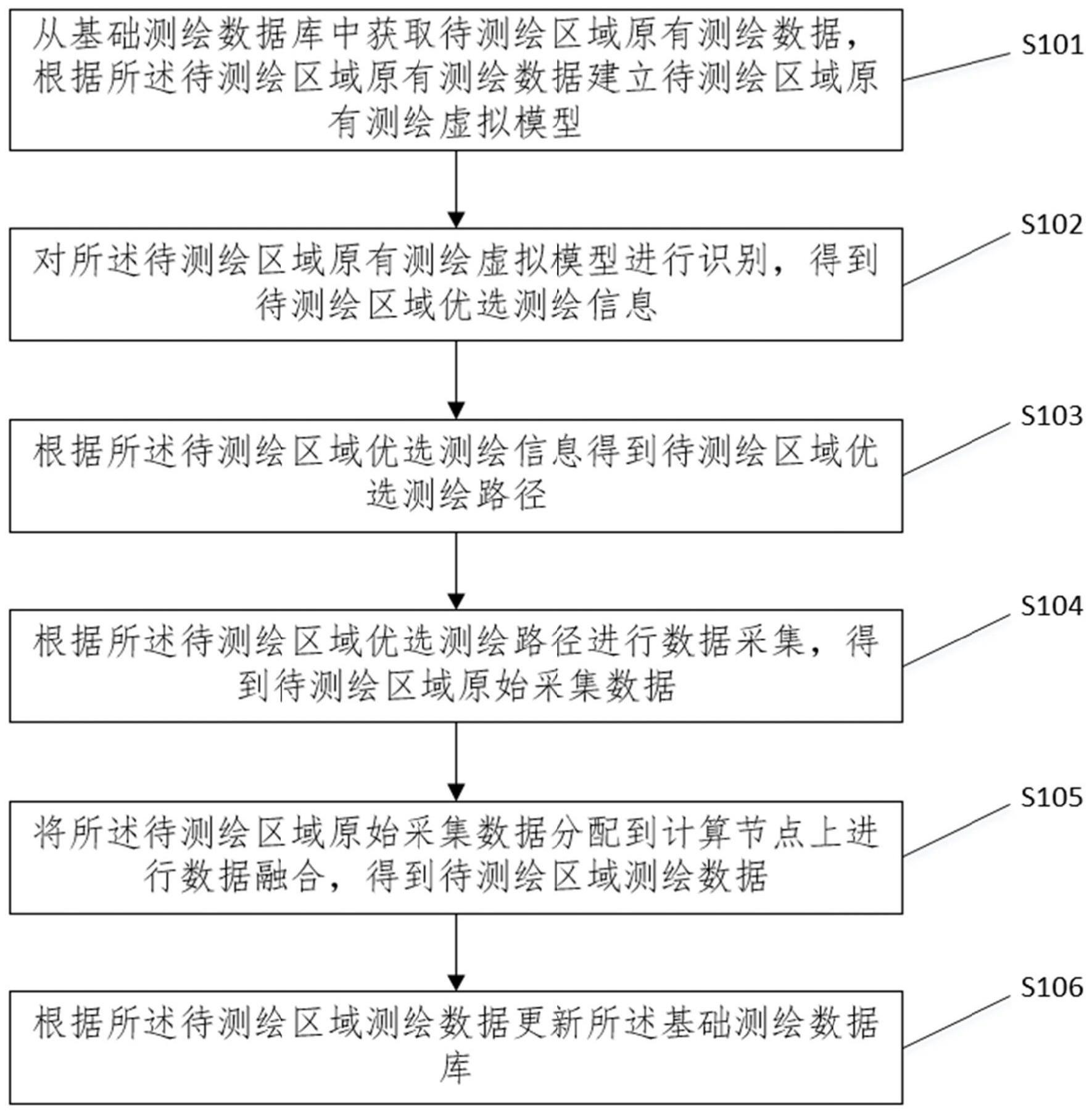 基于分布式运算的数字城市测绘方法及系统