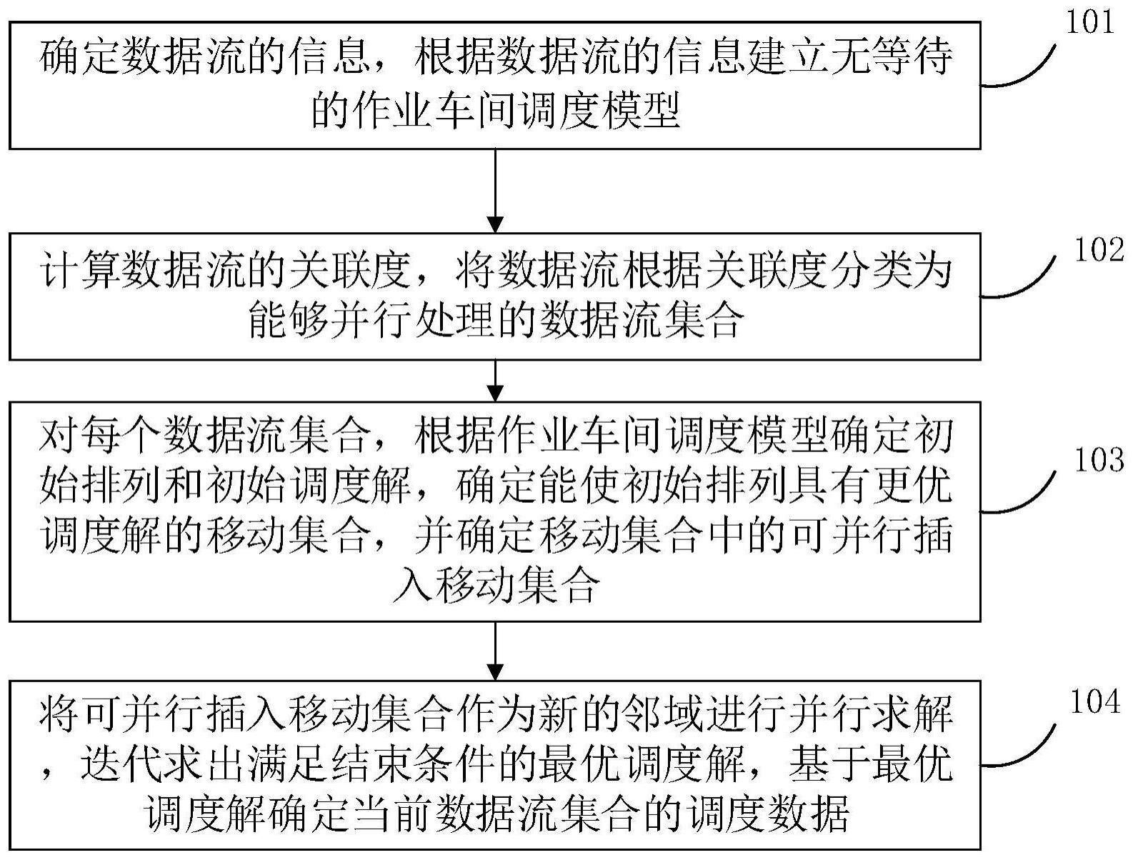 一种时间敏感网络调度数据生成的方法和装置与流程