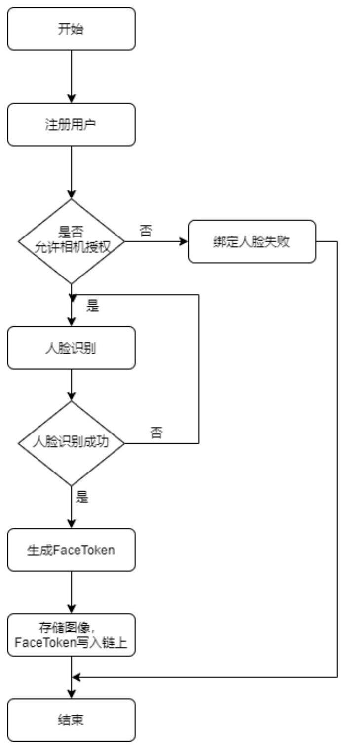 一种基于区块链的人脸识别记录方法与流程