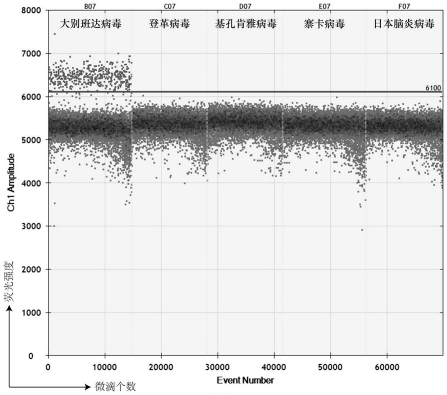 基于微滴式数字PCR的大别班达病毒定量检测引物探针组合物及其应用的制作方法