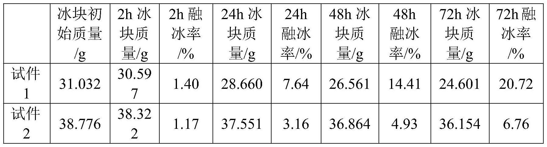 一种降低沥青路面结冰点的材料及其制备方法与流程