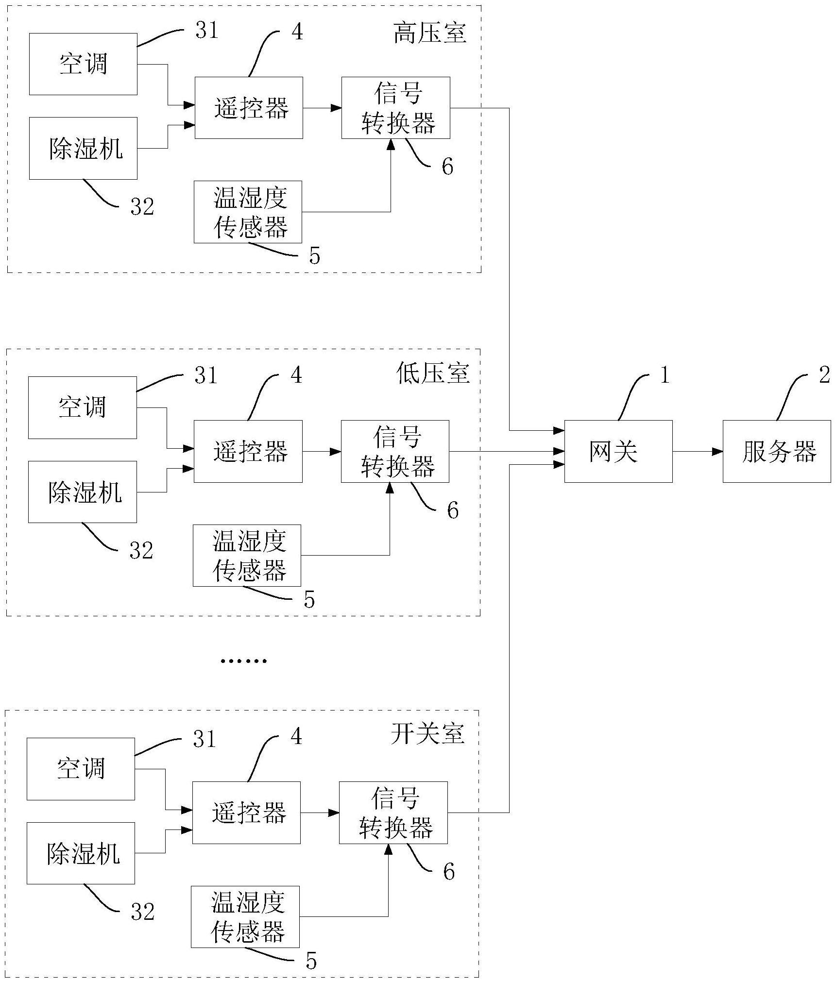 一种变电所分布式温湿度控制系统的制作方法