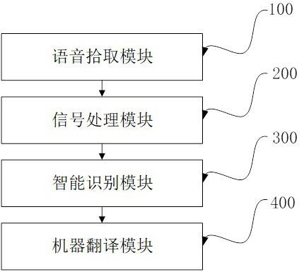 基于人工智能的智能语音识别与机器翻译系统的制作方法