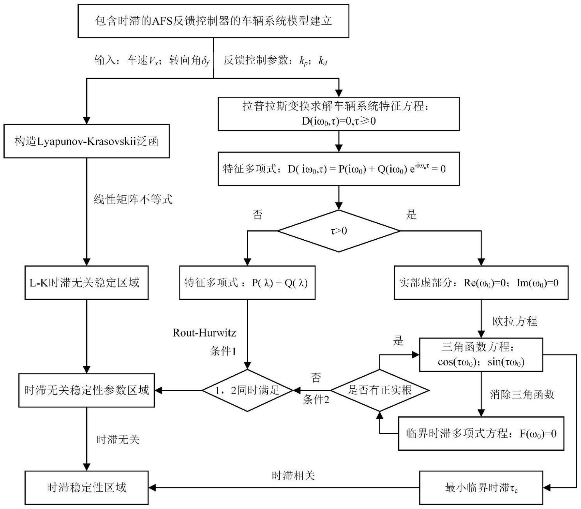 主动前轮转向时滞反馈控制器参数的时滞可行域的标定方法