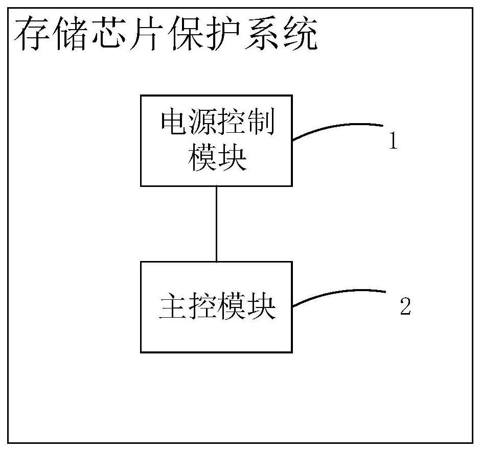 一种存储芯片保护系统、方法、设备及介质与流程