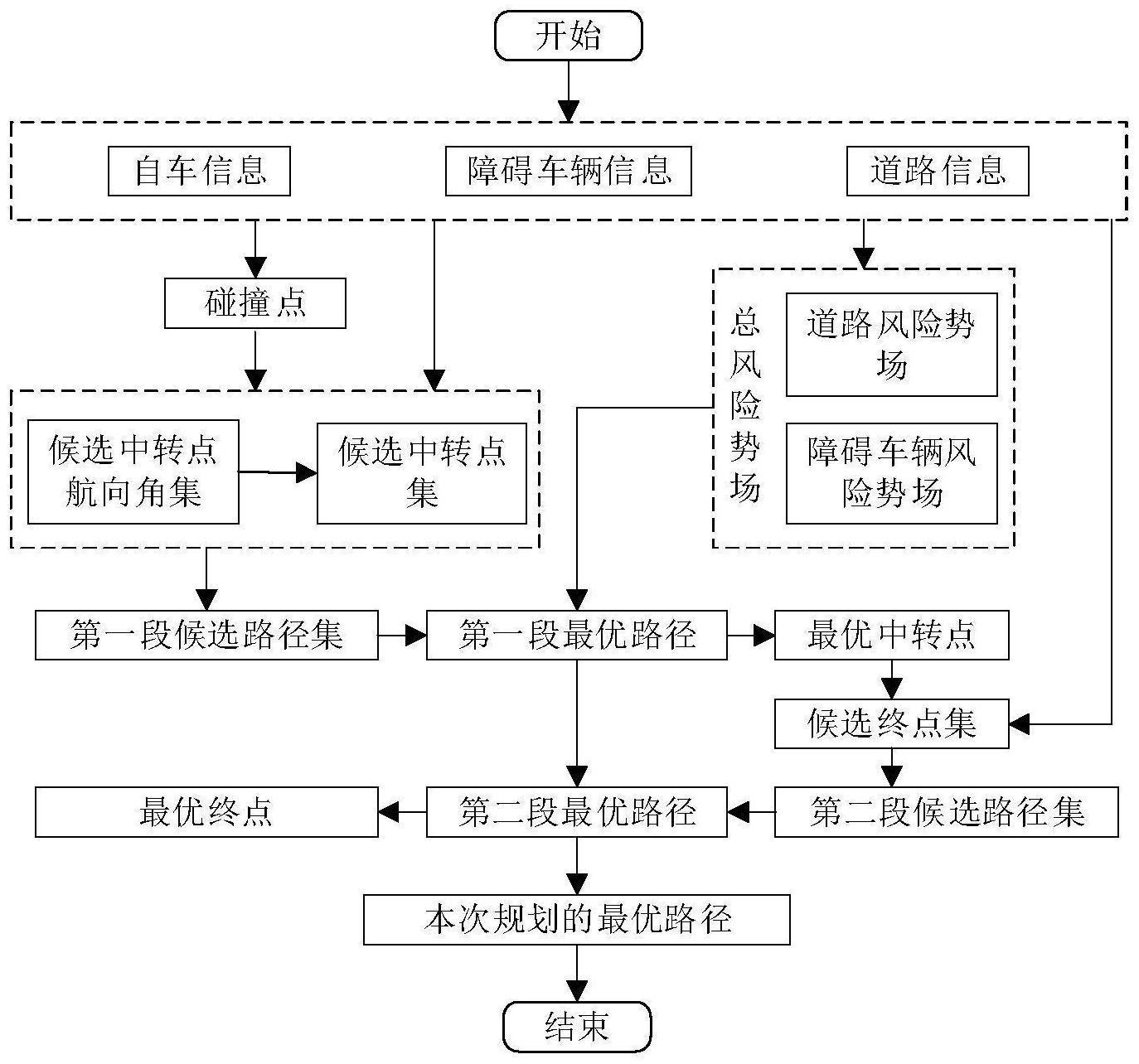 一种基于顶点风险评估的车辆分段路径规划方法