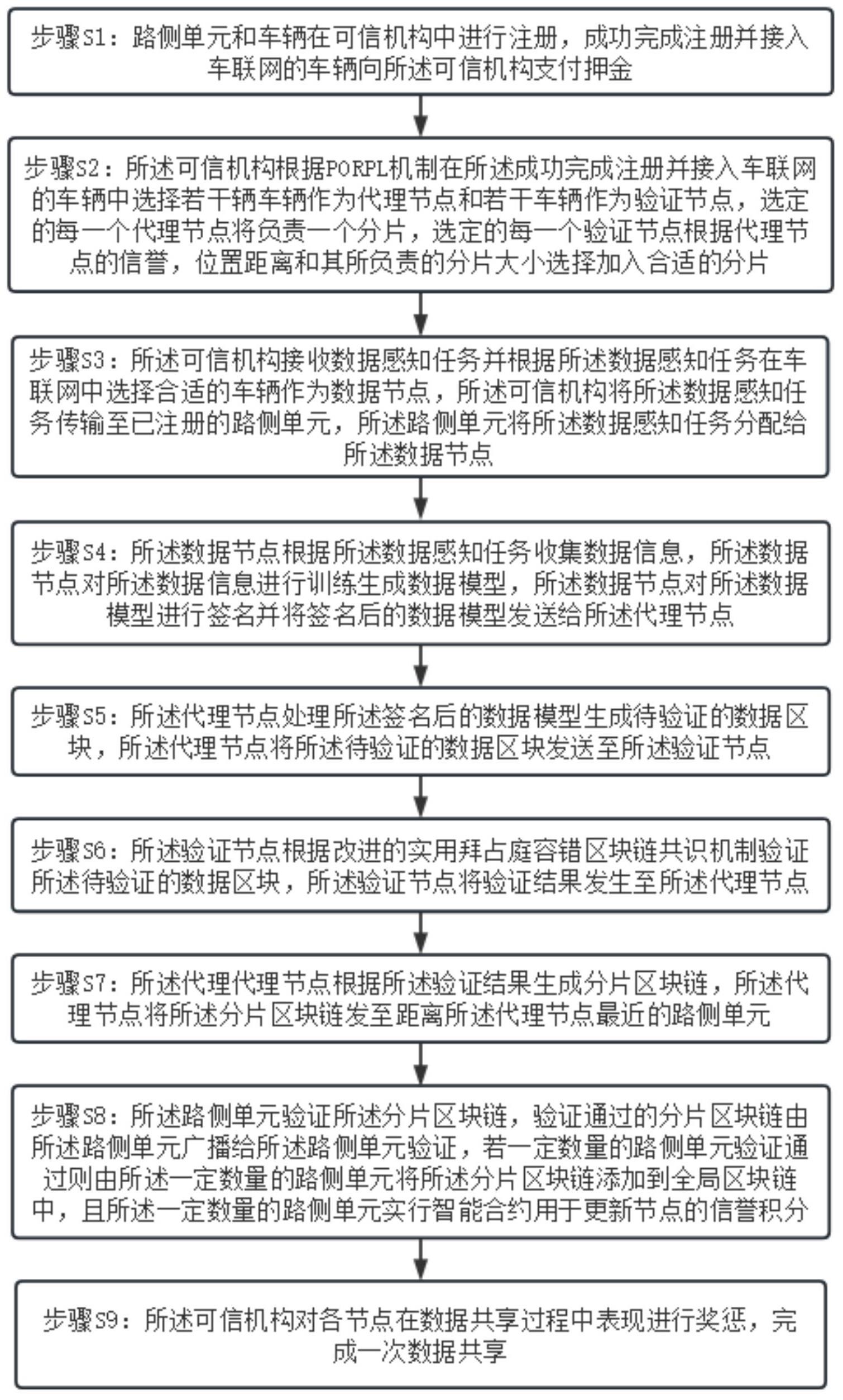 一种基于两层区块链的车联网数据共享方法和系统