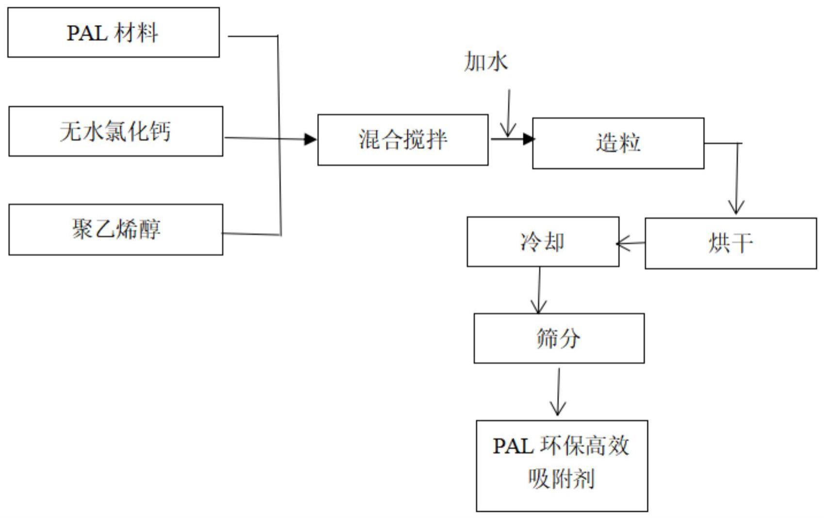 一种PAL环保高效吸附剂的制备技术的制作方法