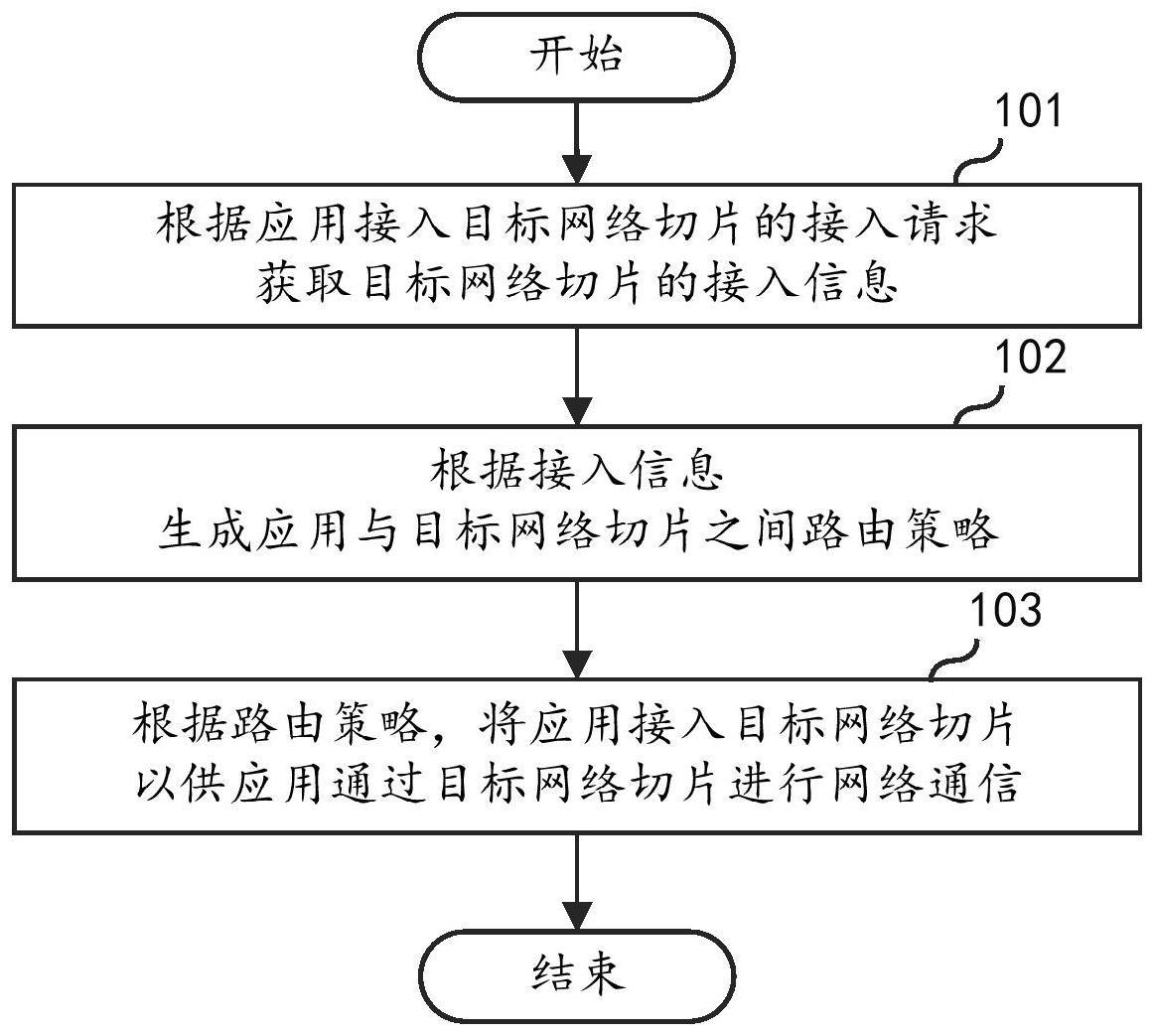 接入网络切片的方法、电子设备及存储介质与流程