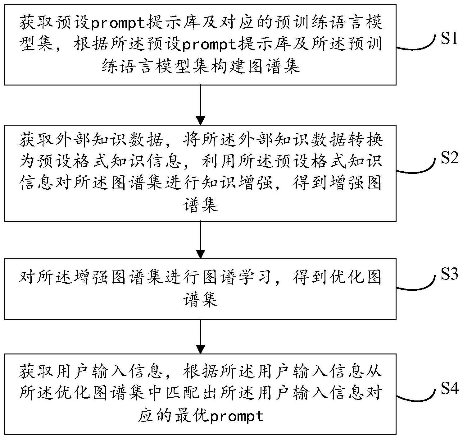 基于图谱的prompt推荐方法、装置、设备及介质与流程