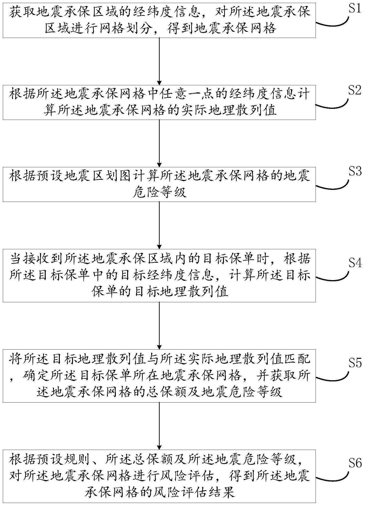 地震承保风险评估方法、装置、电子设备及介质与流程