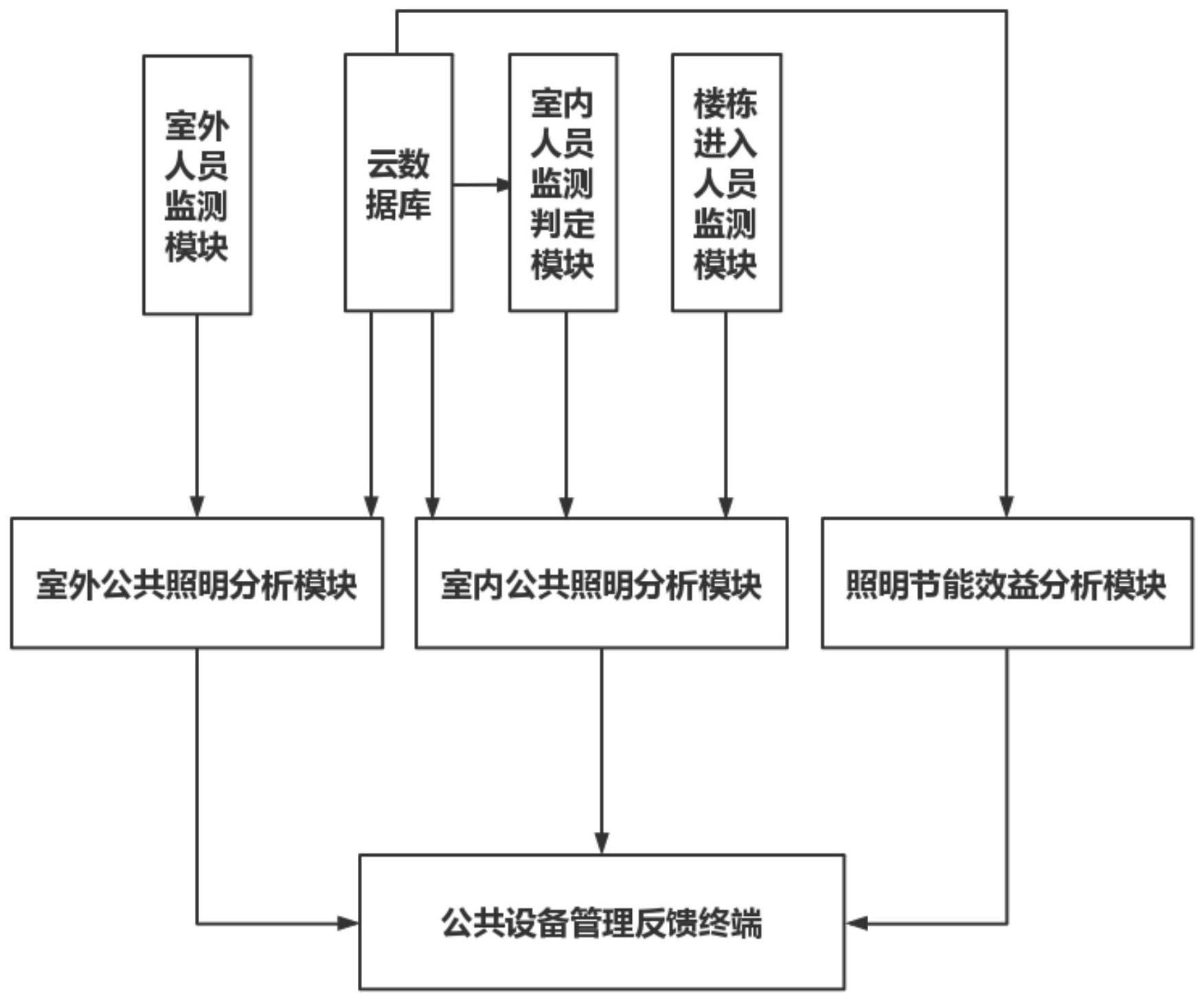 一种基于人工智能的园区照明智能控制系统的制作方法