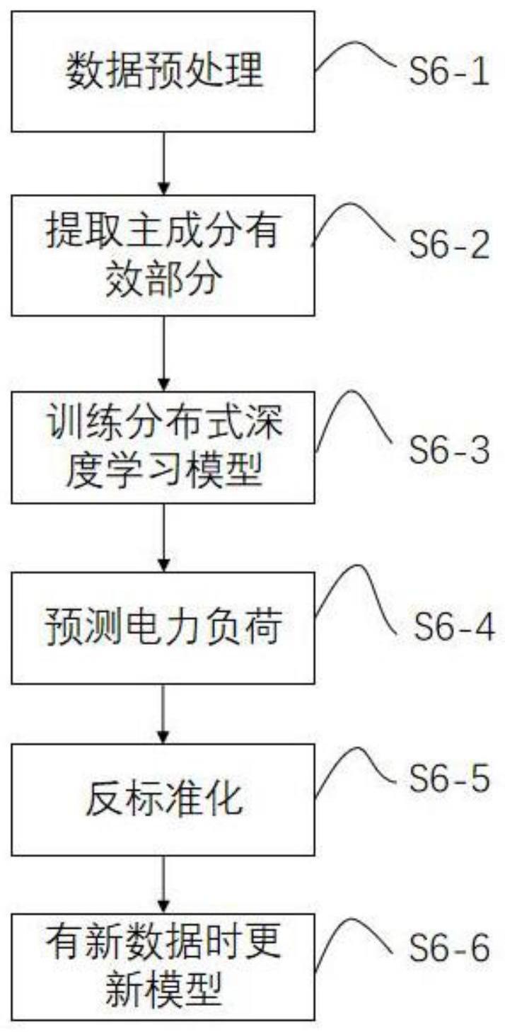 一种基于大数据的智能化数据预测分析系统及方法与流程